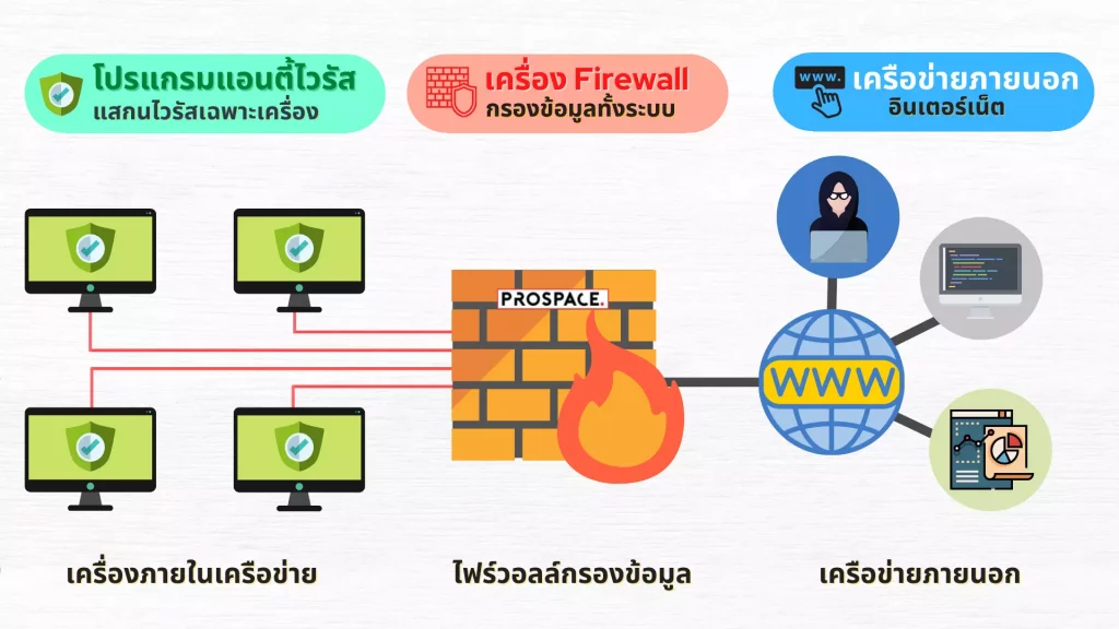 antivirus vs firewall 3