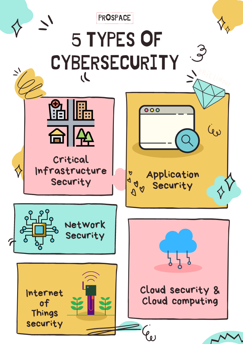 Cyber security 5 type of threat prevention