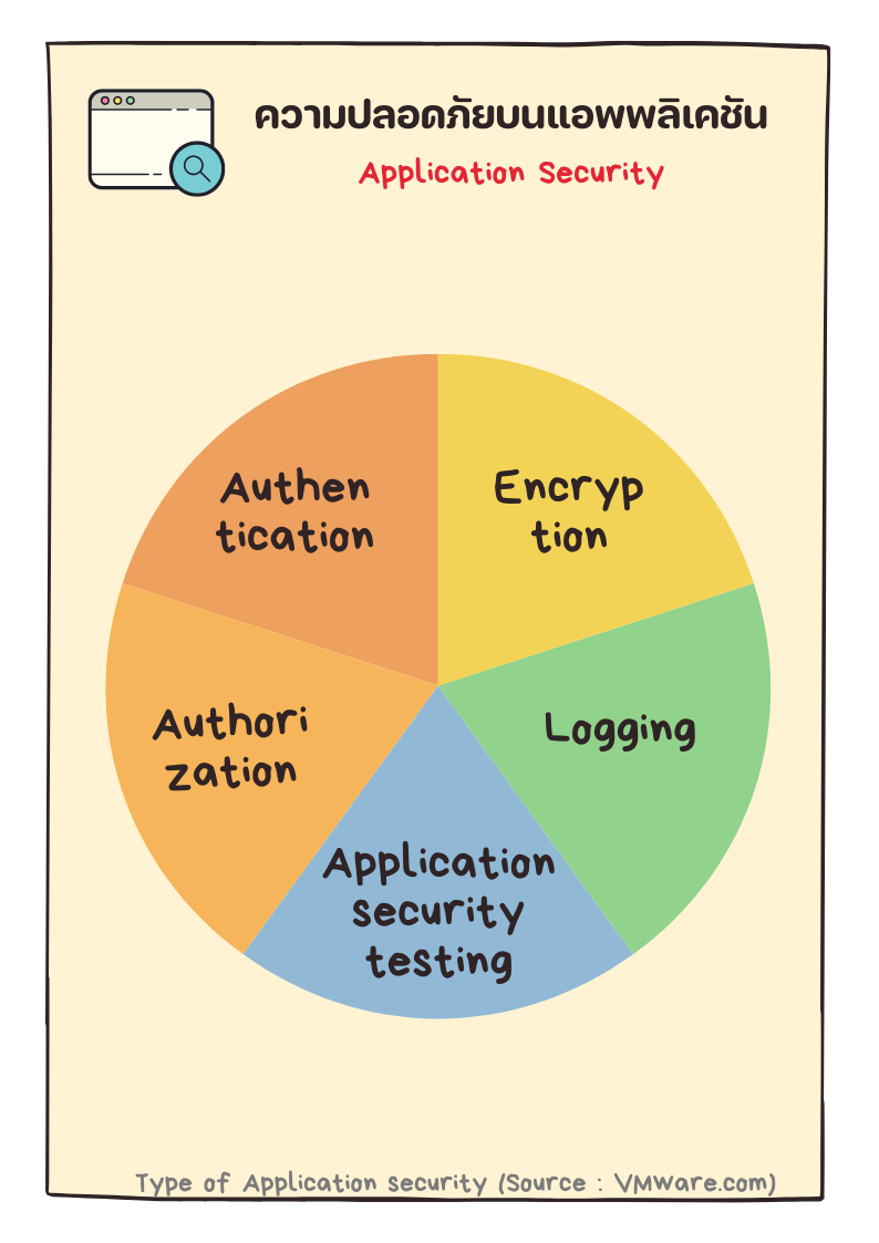 types of application security