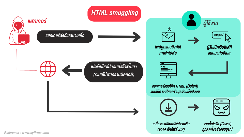 html smuggling example